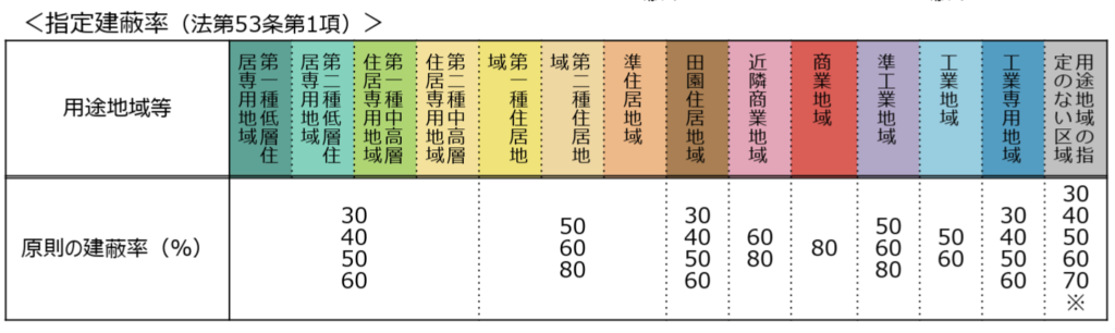建ぺい率の目安