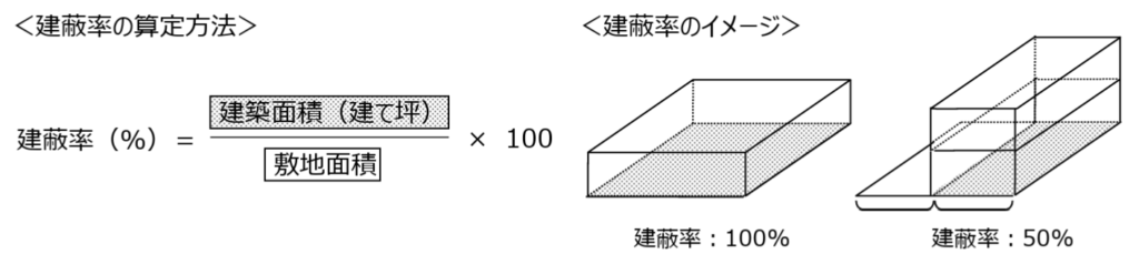 建ぺい率のイメージ