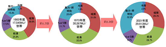 家庭における消費電力