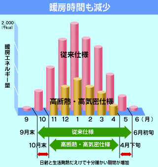 暖房時間の比較グラフ