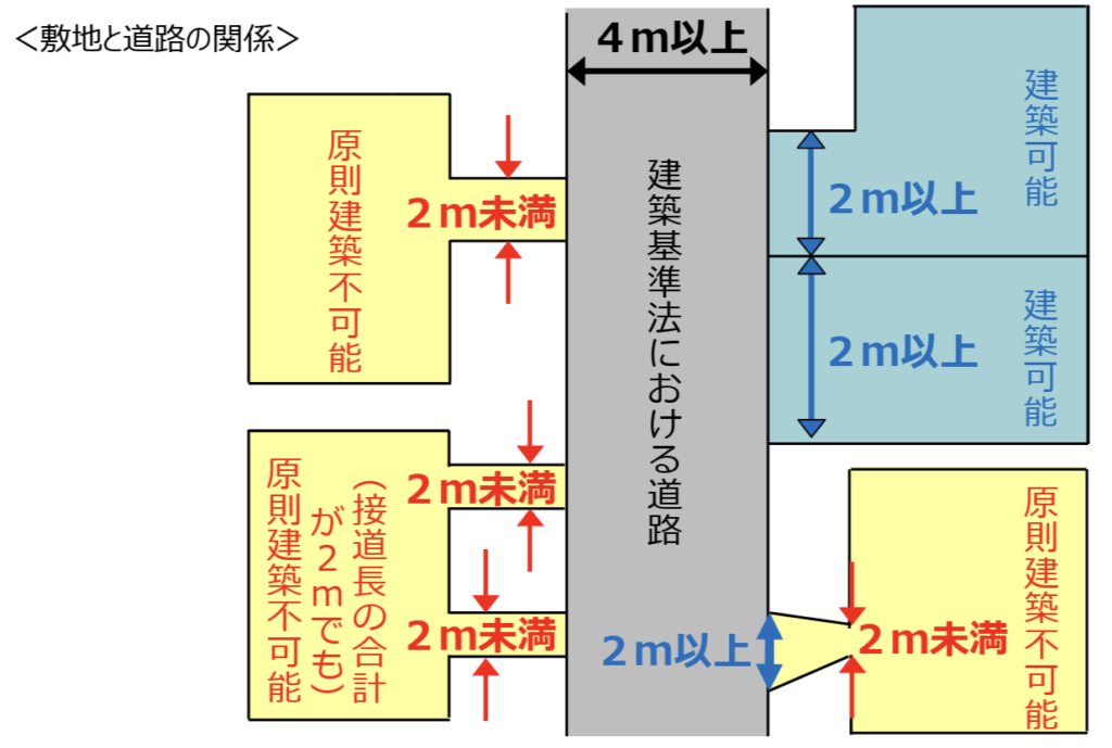 旗竿敷地とは
