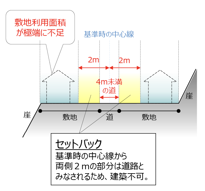 セットバックが必要な場合