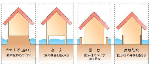 住宅の浸水対策